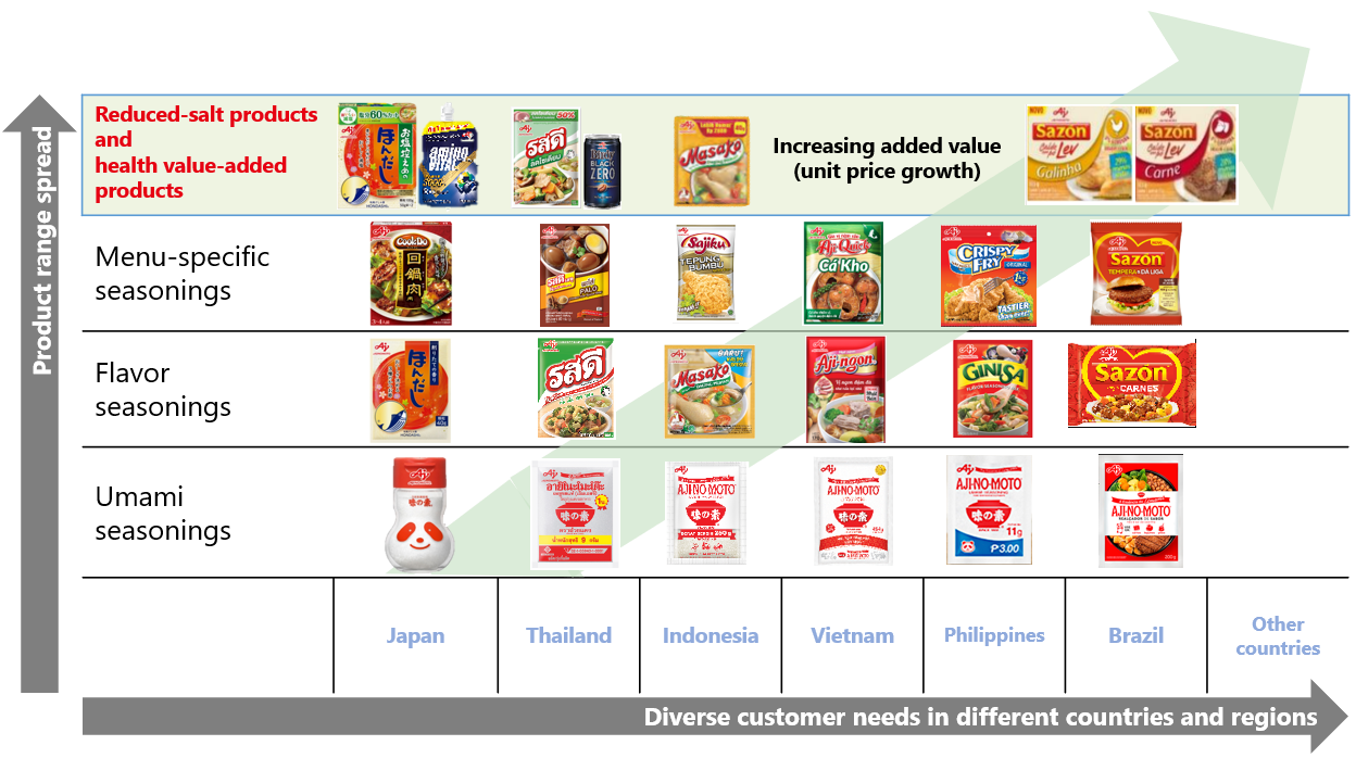Approach to Product Expansion in the Ajinomoto Group